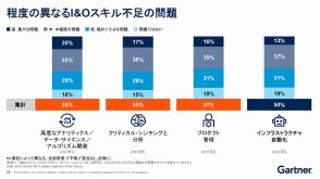 クラウド技術？DevOps？予算管理？ ガートナーが教えるITインフラ人材必携の40スキル