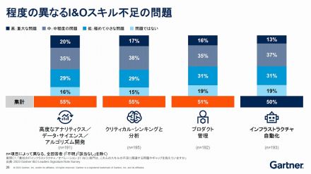 クラウド技術？DevOps？予算管理？ ガートナーが教えるITインフラ人材必携の40スキル