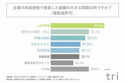 中小企業が抱える問題は「人材管理」がトップ。管理職・リーダー層の育成が課題？【tri調べ】