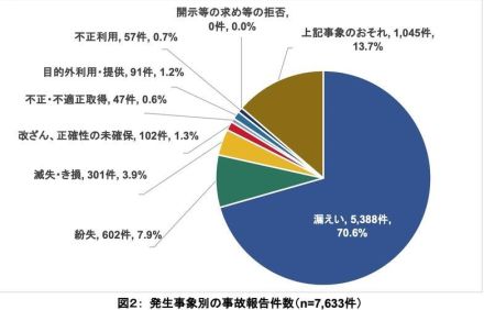 1,952 社から 9,208 件の報告 ～ 2023年度 Pマーク付与事業者の個人情報取扱いにおける事故