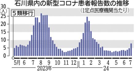 コロナ、県内急拡大　感染者数１カ月で倍増　第１１波、夏休みピークか