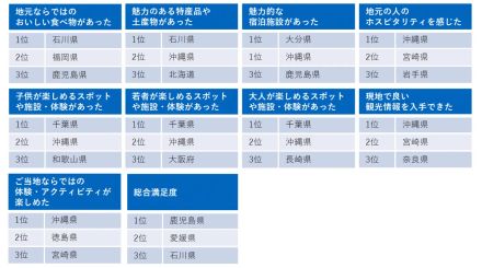 国内旅行の満足度調査　3位「石川県」2位「愛媛県」1位は有名な島がある県？ 【リクルート調べ】