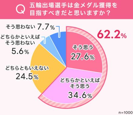 「メダル獲得は必達」がアスリートへの重圧に？　62.2％が「金メダルを目指してほしい」、令和における正しい“五輪の応援”は？