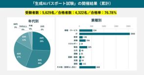 生成AI活用普及協会、資格試験「生成AIパスポート試験」の開催結果を発表　2985名が受験し合格率は約79％