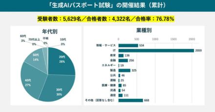 生成AI活用普及協会、資格試験「生成AIパスポート試験」の開催結果を発表　2985名が受験し合格率は約79％