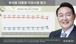 尹大統領支持率34．5％　3か月半ぶり高水準＝与党42％・最大野党33％