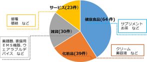 1.6万件のネット広告監視で153事業者に改善指導、EC事業者が気を付けるべきポイントは？