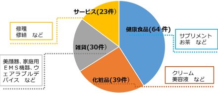 1.6万件のネット広告監視で153事業者に改善指導、EC事業者が気を付けるべきポイントは？