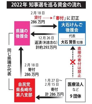 「迂回」疑惑払拭できず…長崎・大石知事の政治資金報告書問題　「寄付」へ訂正も理由語らず　