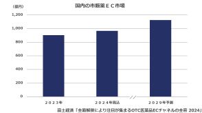 国内市販薬EC市場は904億円（2023年）、2029年は1126億円に拡大と予想