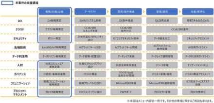 NSSOL、伴走型プロフェッショナルサービス「xSource」でヤマザキザックのIT戦略刷新を支援