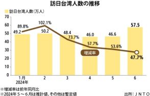 【台湾】６月の訪日台湾人、単月の過去最高を更新