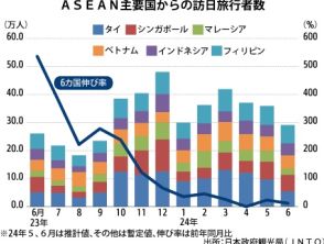 【シンガポール】６月の東南アジア訪日者、３カ国で過去最高