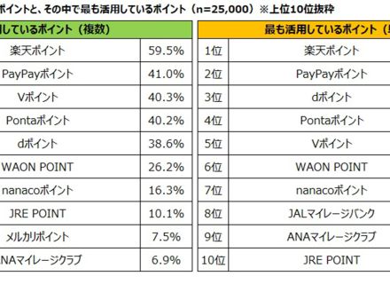 1番意識する共通ポイントは楽天、総合満足度はイオン--MMDが調査