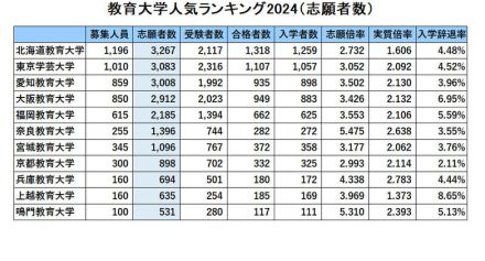 国立教育大・人気ランキング2024…受験者数・倍率・辞退率