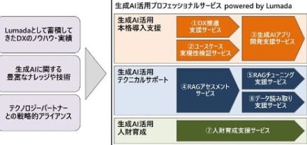 日立、生成AIを活用した経営改革を支援する「生成AI活用プロフェッショナルサービス powered by Lumada」を提供