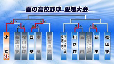 新田13-3松山東(6回コールド) 高校野球愛媛大会2回戦