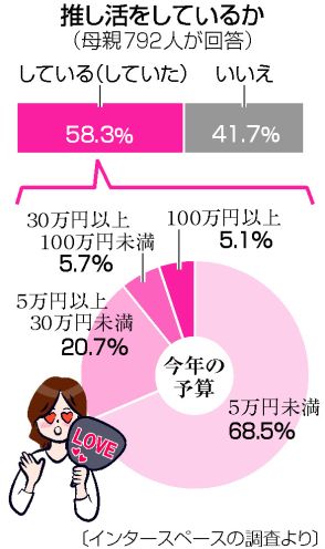 【図解】母親6割「推し活」に夢中＝俳優やアニメ、年100万円超も―民間調査