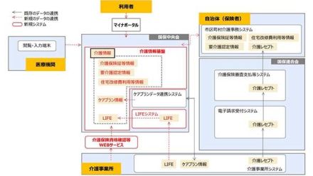 自治体や事業所で利用者情報を共有　介護情報基盤26年4月から（厚労省）