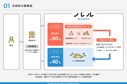 信販会社の審査に落ちてもマイカーに乗れる…IDOMが独自の車両提供フローで特許出願