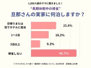 　この夏、夫の実家には何泊？　ママたちの半数近くが帰省せず