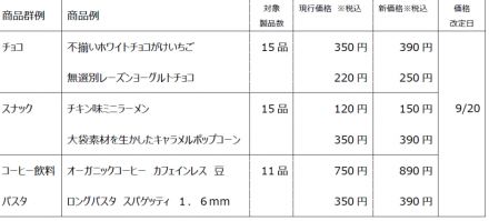 良品計画、『無印良品』菓子など41品目値上げへ「原料価格の高騰、物流費の高騰、および円安が進行」