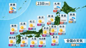 勝沼（山梨）39.6℃　35℃以上の猛暑日地点は今年最多　23日（火）も危険な暑さ続く