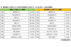 ポイントサービス、1番使われる「楽天」、満足度は「イオン」