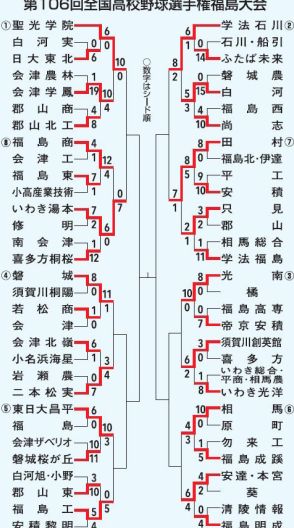 聖光学院、いわき湯本、学法石川、田村が8強入り　夏の高校野球福島大会（7月21日）