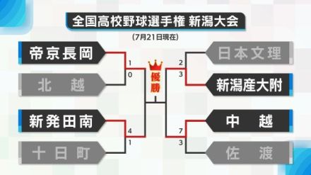 【高校野球・新潟4強】総合力の“帝京長岡”に防御率トップの“新発田南”　勢いの“新潟産大附”に打率トップの“中越”