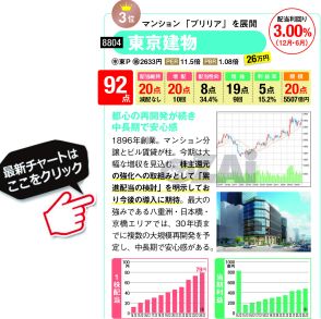 【高配当】利回り3％超で長期保有におすすめの「10年配当株」2銘柄！ 累進配当を検討している「東京建物」、優待を廃止して配当に注力する「みずほリース」に注目