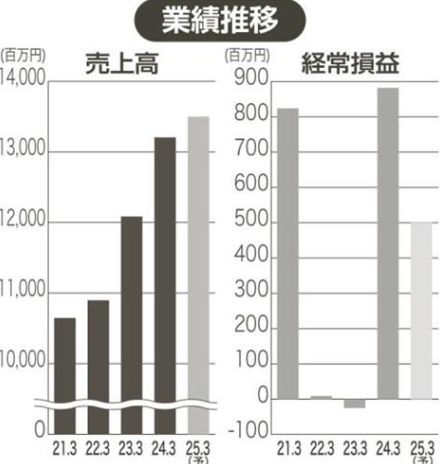 上場企業分析　原材料高騰が収益圧迫　紙・不織布製造のハビックス　自社ブランド立ち上げ　第三の収益源確保目指す