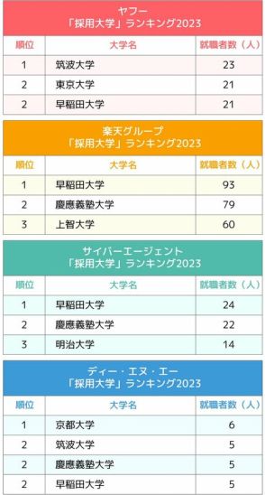 4大インターネット会社「採用大学」ランキング2023最新版！ヤフーで東大を逆転した大学は？