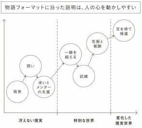 【テレビ出演で話題】人生に迷ったらすぐ確認したい「全人類共通」の物語フォーマットとは？