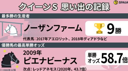 【クイーンS】ノーザンファーム生産馬が最多9勝　北の牝馬限定重賞を「記録」で振り返る