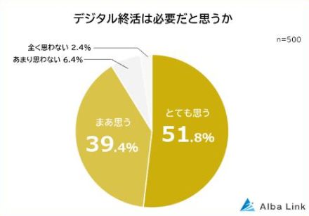 9割以上が「デジタル終活が必要」と回答、理由は「見られたくないデータがある」が最多～AlbaLink調査