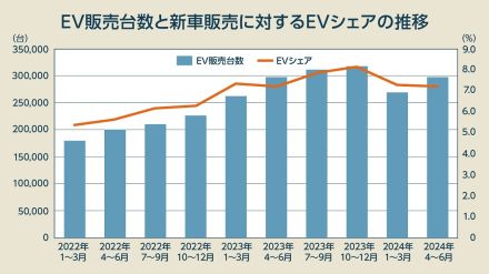 EVユーザー約5割が「ガソリン車に戻りたい」……問題はやっぱり「充電」だった