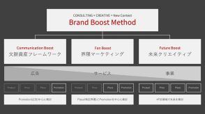 ADK MSが事業・商品・サービスを拡大させる戦略メソッド「BRAND BOOST METHOD」提供