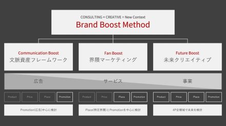 ADK MSが事業・商品・サービスを拡大させる戦略メソッド「BRAND BOOST METHOD」提供