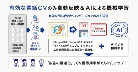 コールトラッキング「Call Data Bank」の対応範囲を拡大、「Yahoo!ディスプレイ広告」を追加