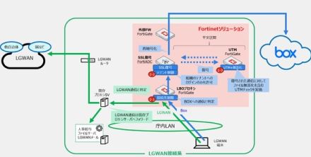 フォーティネット、自治体のクラウド活用パッケージに「Box」版を追加