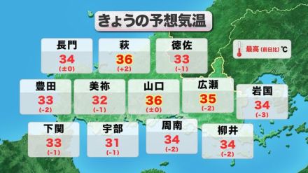 【山口天気 朝刊7/23】ジリジリと日ざしが照りつける一日に 引き続き熱中症警戒アラートが発表中 きょう23日(火)も水分補給の徹底を