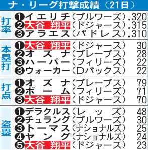 ドジャース大谷翔平が本塁打トップ／ナ・リーグ打撃上位一覧（米21日現在）