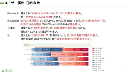 X（旧Twitter）のヘビーユーザーは「フォロー割・シェア割」などの施策に積極的？ 4大SNSの特徴まとめ【ヴァリューズ調べ】