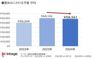 2024年夏休みの予算は？ 7割が「物価高・円安は夏休みの予定に影響する」