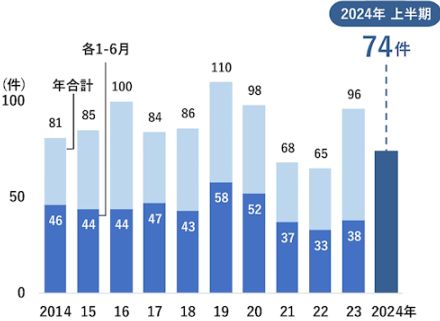 100年続く老舗企業の倒産が急増、激しい変化に飲み込まれるケースが続出