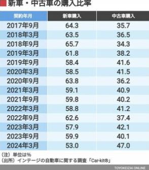 私たちの「クルマ観」はこの7年でどう変わったか？　新車と中古、ガソリンと電気データで見えた車トレンド