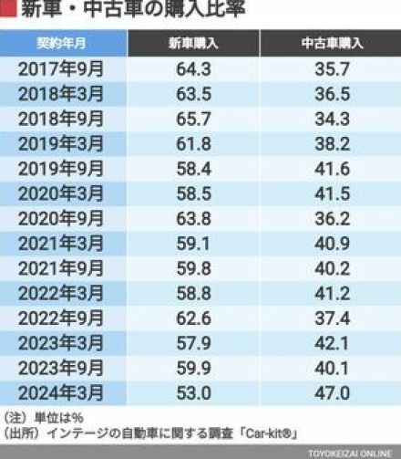 私たちの「クルマ観」はこの7年でどう変わったか？　新車と中古、ガソリンと電気データで見えた車トレンド