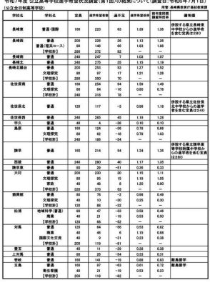 【高校受験2025】長崎県公立高、進学希望調査・倍率（7/1時点）長崎西（理系）1.83倍