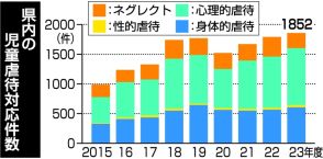 23年度の大分県内、児童虐待相談が過去最多1852件　「心理的」が半数以上